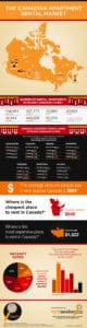 Canadian Rental Market Infographics presented by RentSeeker.ca