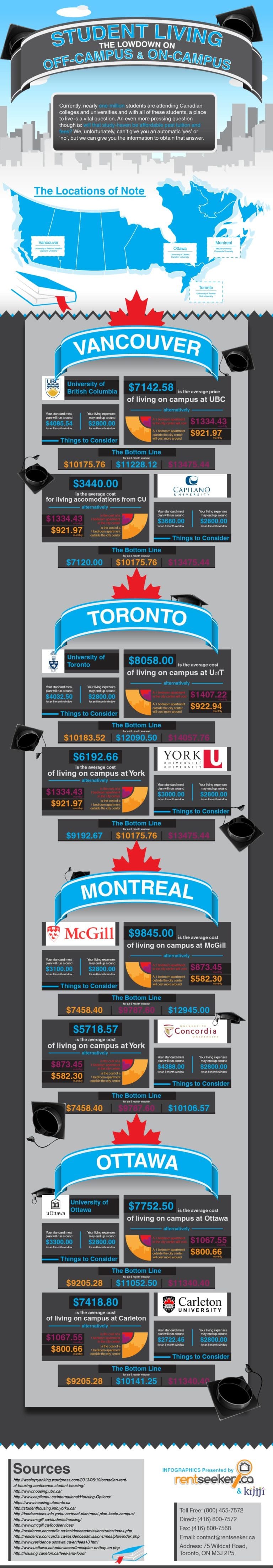 Student Rental Housing INFOGRAPHICS