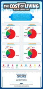 Osgoode Properties INFOGRAPHIC about the Cost of Living in Canadian Cities by RentSeeker.ca