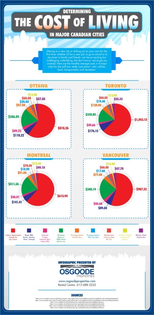 Comparing The Cost Of Living Across Canada