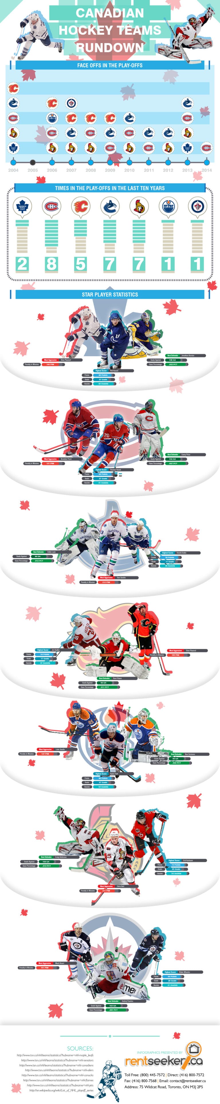 Canadian Hockey Team Stats INFOGRAPHIC by RentSeeker.ca