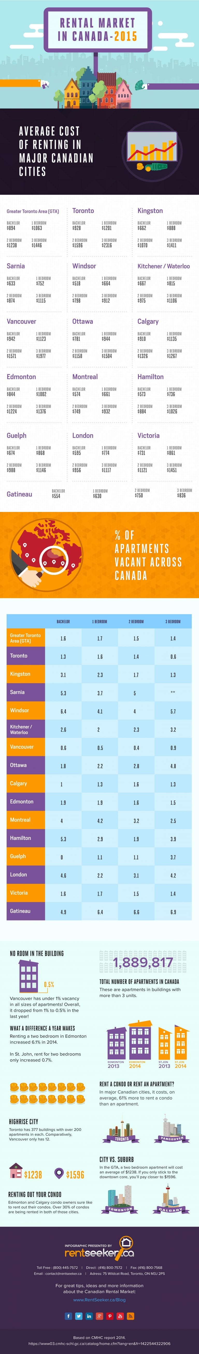 dian Rental Housing Market Report INFOGRAPHIC - RentSeeker.ca