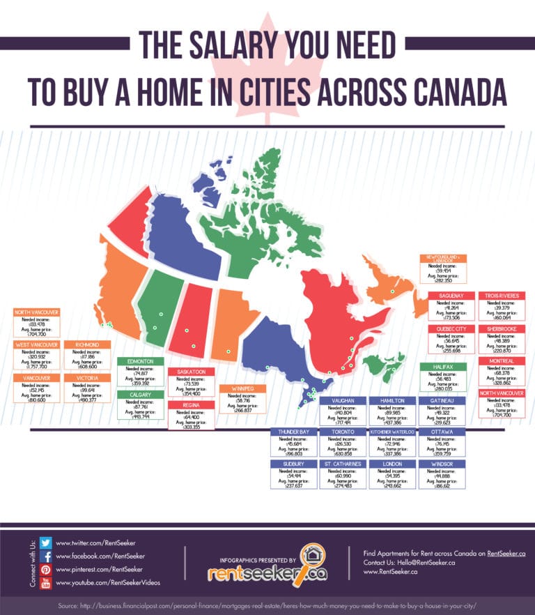 The Salary You Need to Buy a Home in Canada
