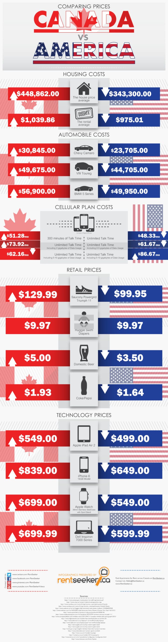 Posts Tagged with Cost of Living RentSeeker Blog