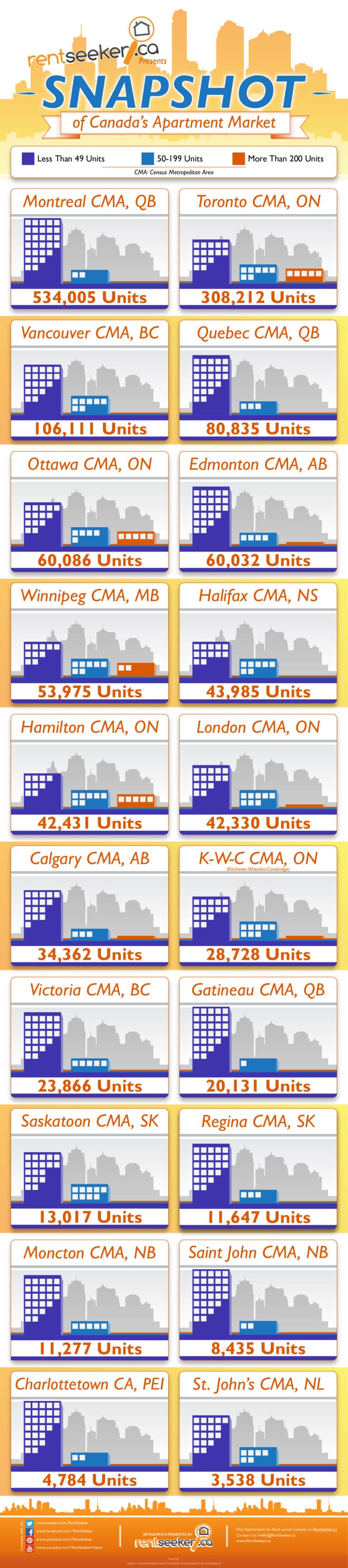 A Snapshot of Canada's Apartment Market