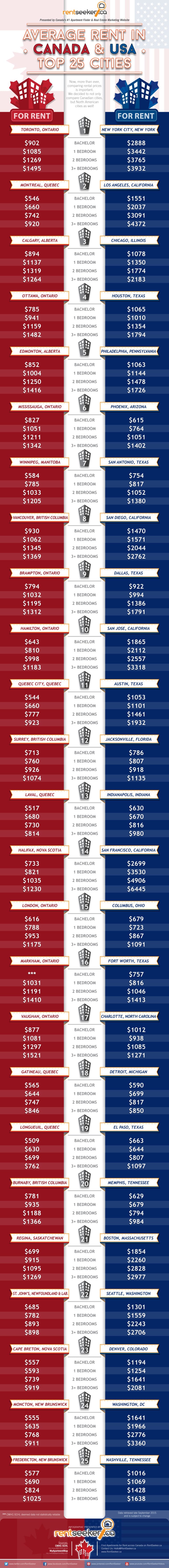 The Average Cost of Renting Apartments in Canada and the U.S.