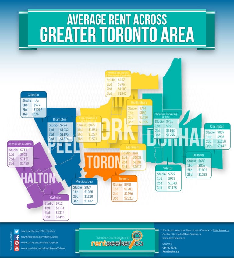 Average-Rent-for-Apartments-in-Toronto-and-the-GTA-RentSeeker.ca
