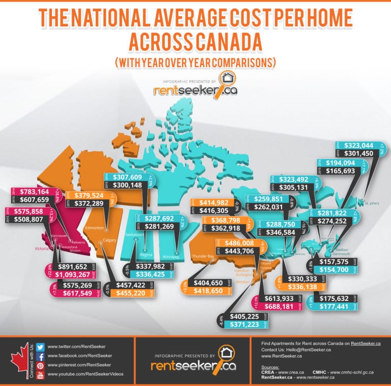 Average Cost of Housing across Canada by RentSeeker.ca