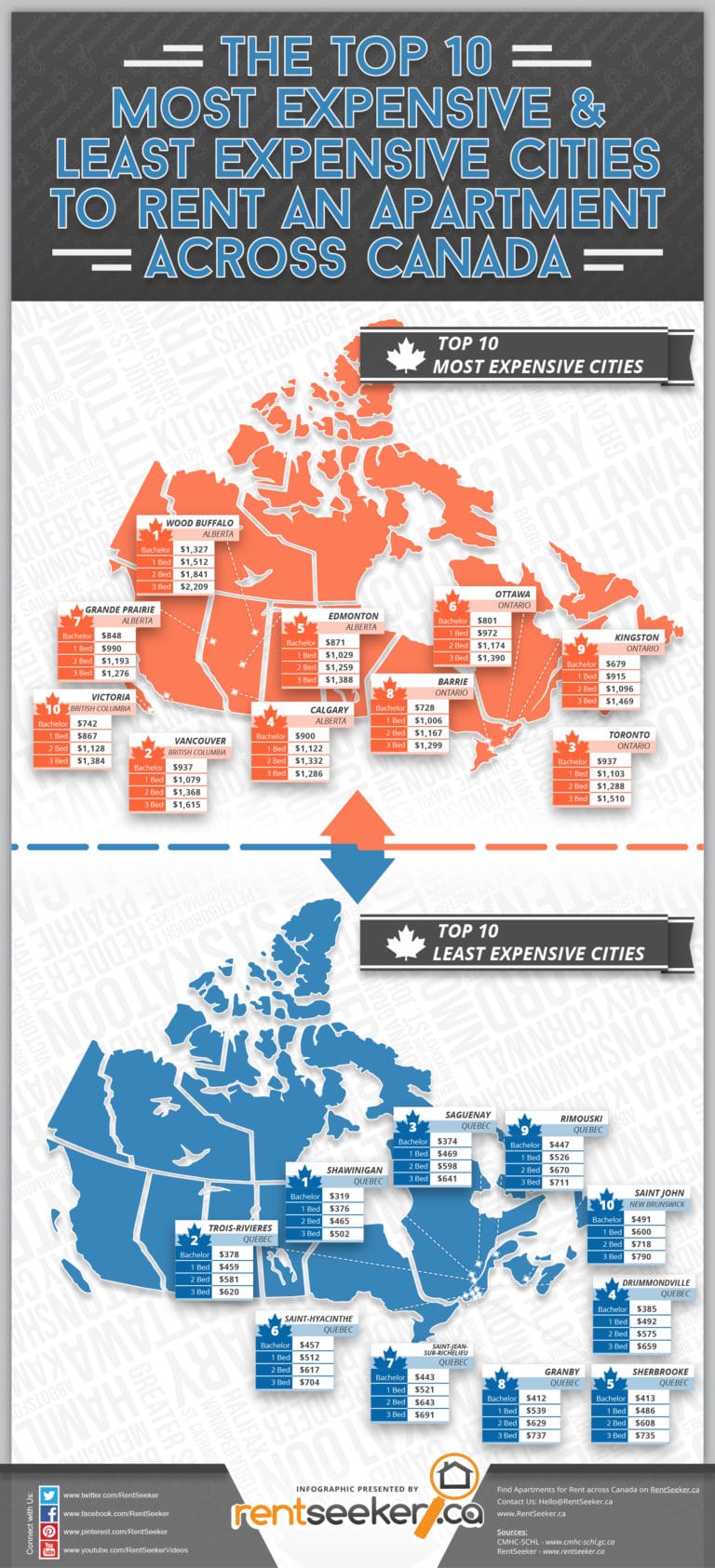 top-ten-most-and-least-expensive-cities-to-rent-an-apartment