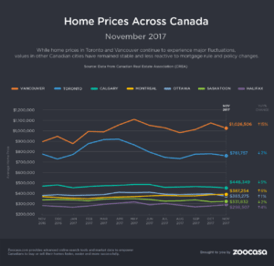 home-prices-nov-2017-zoocasa